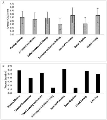 An Interview-Based Assessment of the Experience of Cognitive Impairment in Multiple Sclerosis: The Cognitive Assessment Interview (CAI)